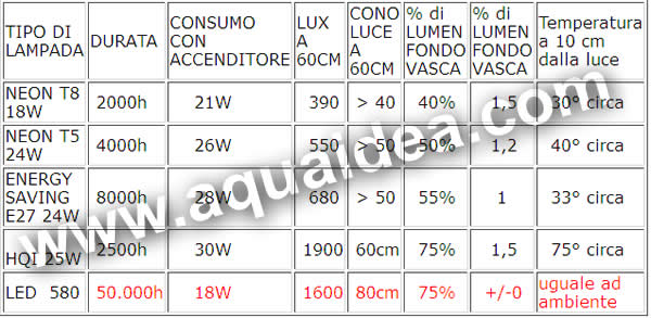 led per acquari comparativa consumi e resa led illuminazione acquari comparativa